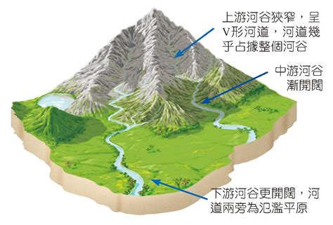 職場主管 河流地形有哪些